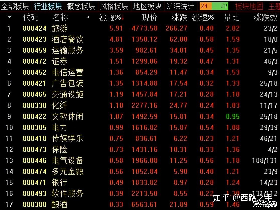 港股午评:恒生指数涨043%恒生科技指数涨017%